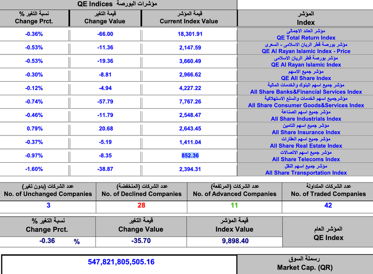 بورصة قطر تواصل الخسائر