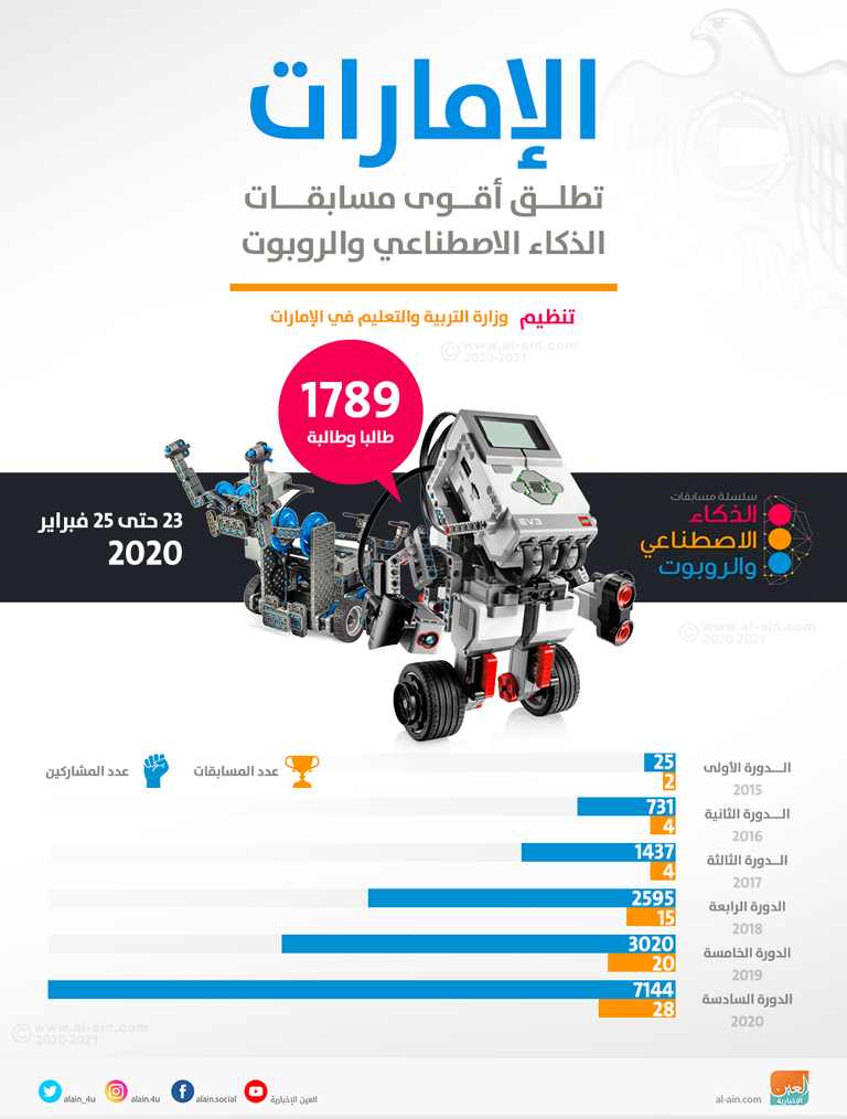 فعاليات مسابقات بطولة الإمارات للذكاء الاصطناعي والروبوت