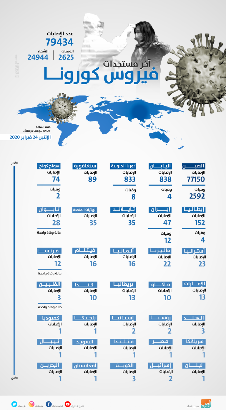 كورونا يواصل انتشاره في العالم