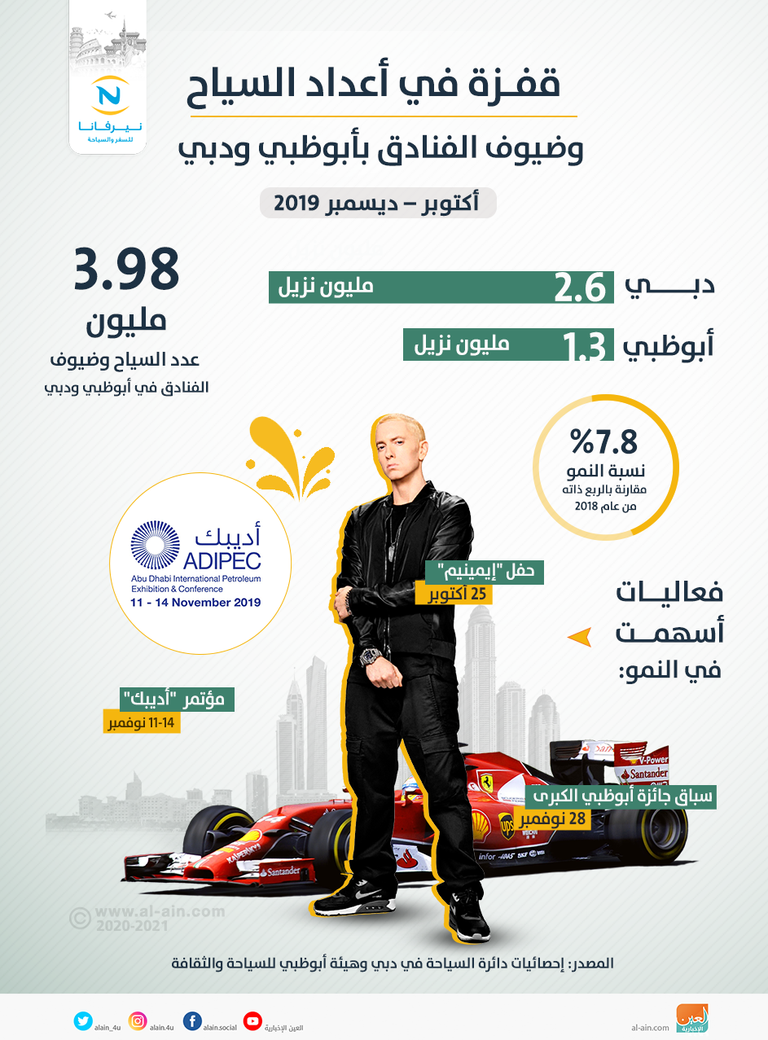 3.98 مليون عدد السياح وضيوف الفنادق في أبوظبي ودبي خلال 3 أشهر