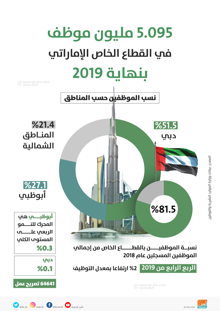 أبوظبي هي المحرك لنمو التوظيف على المستوى الكلي