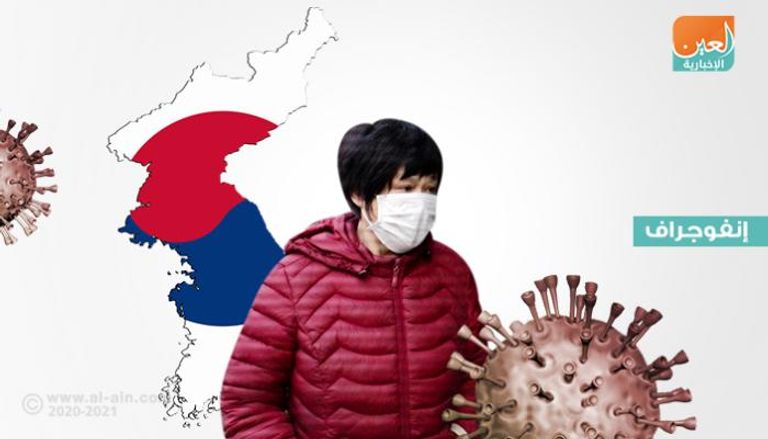 كورونا يهدد 6 شركات عملاقة في كوريا الجنوبية