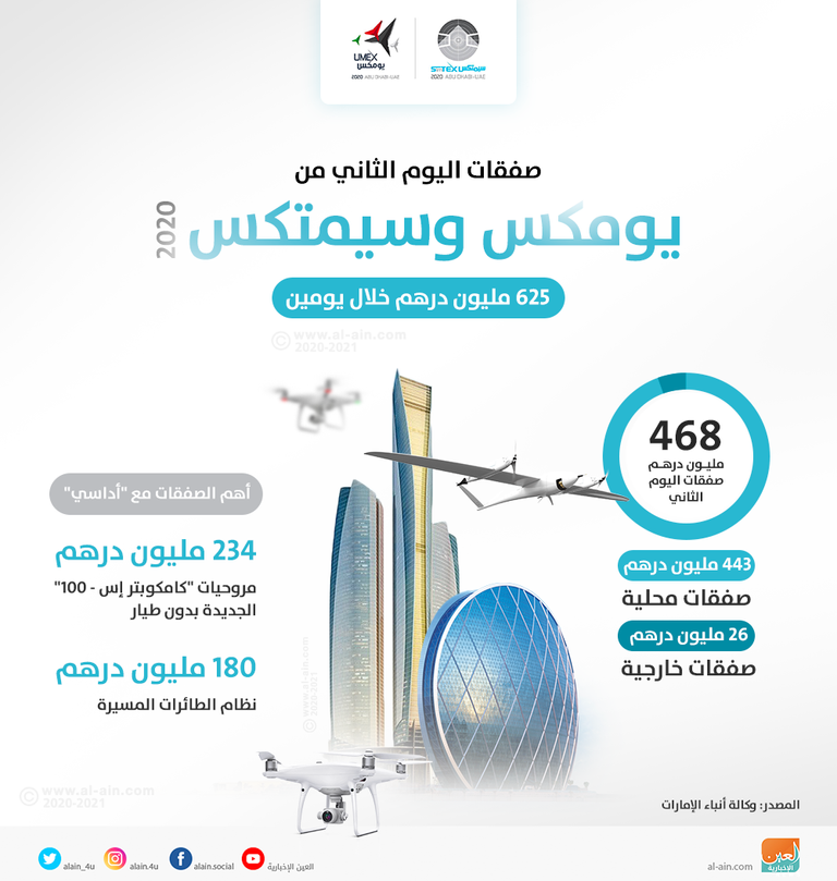 صفقات ضخمة في اليوم الثاني من  مؤتمر