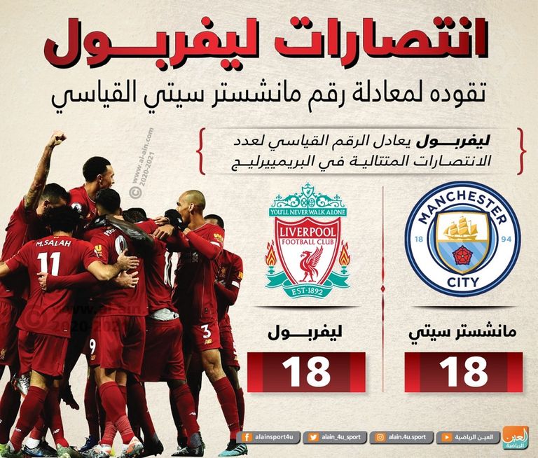 ليفربول يعادل الرقم القياسي لعدد الانتصارات المتتالية في البريمييرليج ليفربول