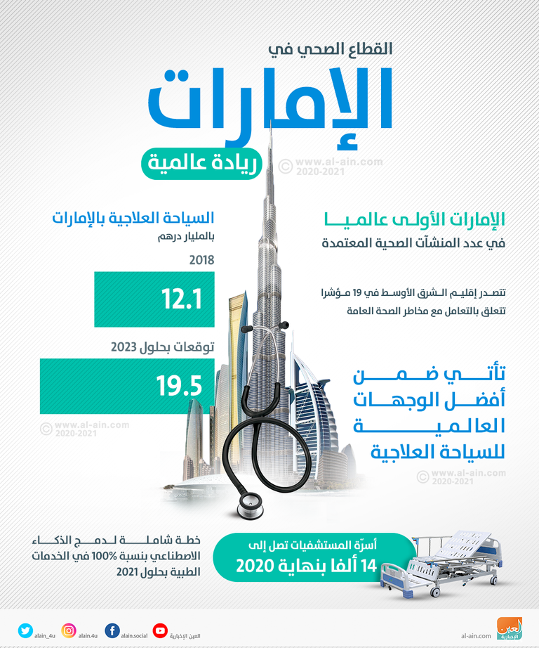 القطاع الصحي في الإمارات يعد أكثر القطاعات نموا