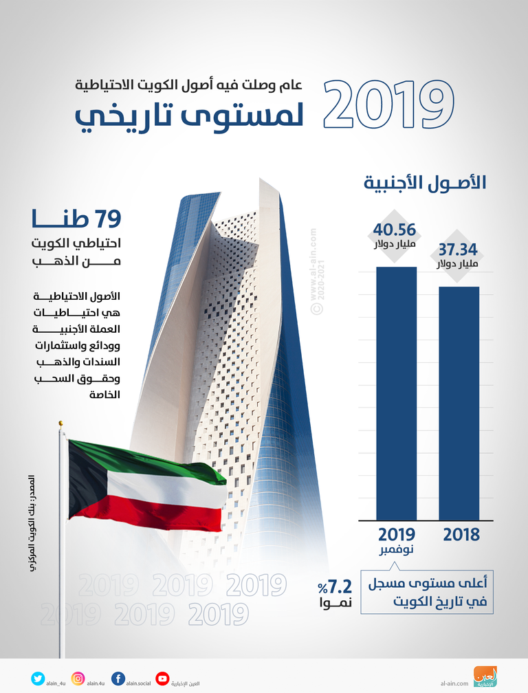 أصول الكويت الاحتياطية