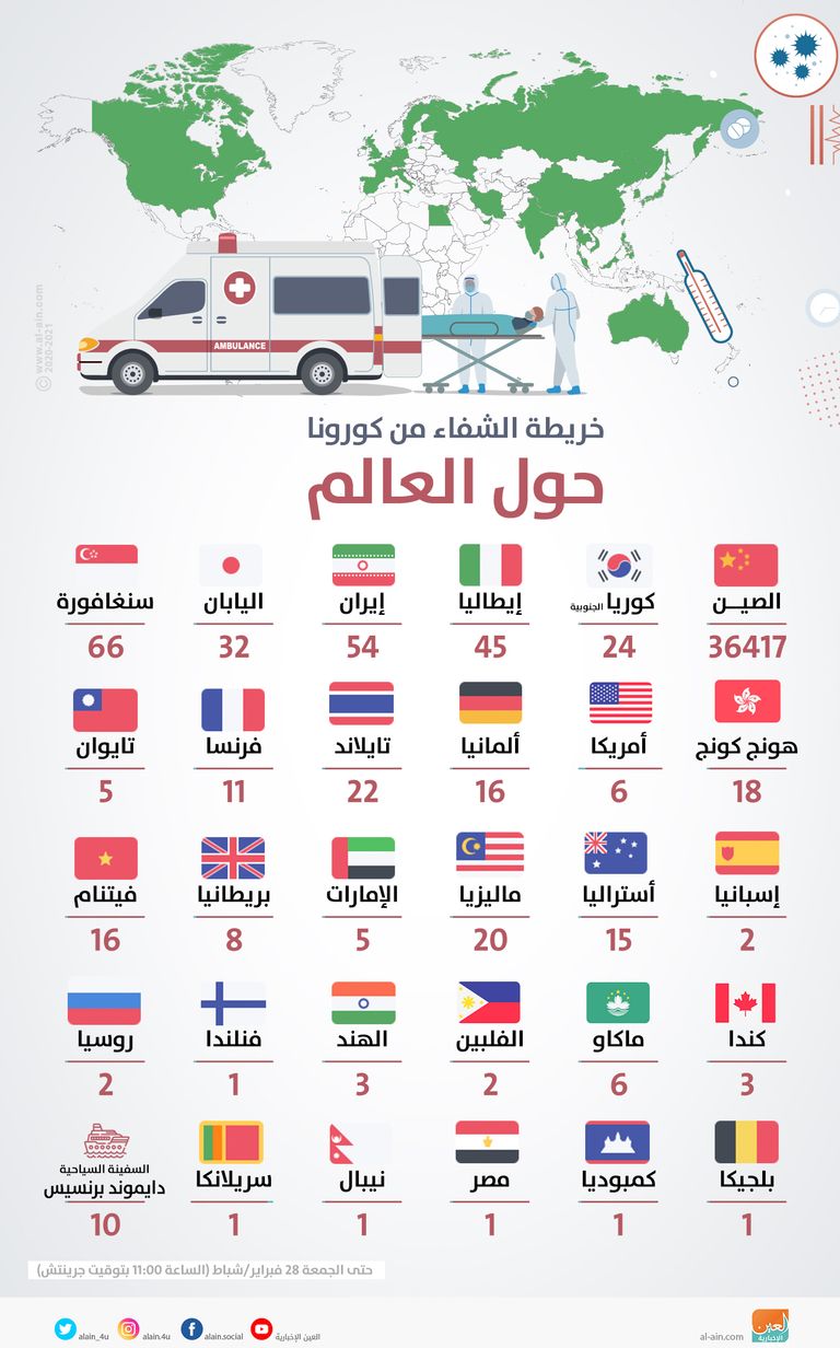 إنفوجراف العين الإخبارية يوضح خريطة الشفاء من فيروس كورونا الجديد حول العالم