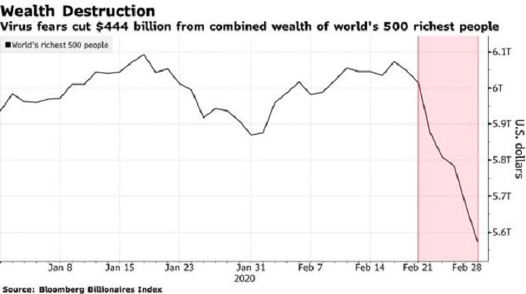 فيروس كورونا يكبد أثرياء العالم خسائر فادحة 
