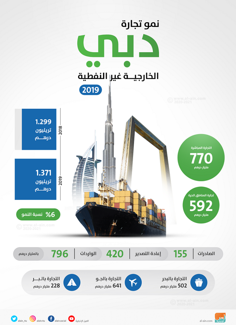 قفزة في نمو تجارة دبي الخارجية خلال 2019