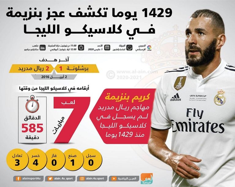 1429 يوما تكشف عجز بنزيمة  في كلاسيكو الليجا كريم بنزيمة