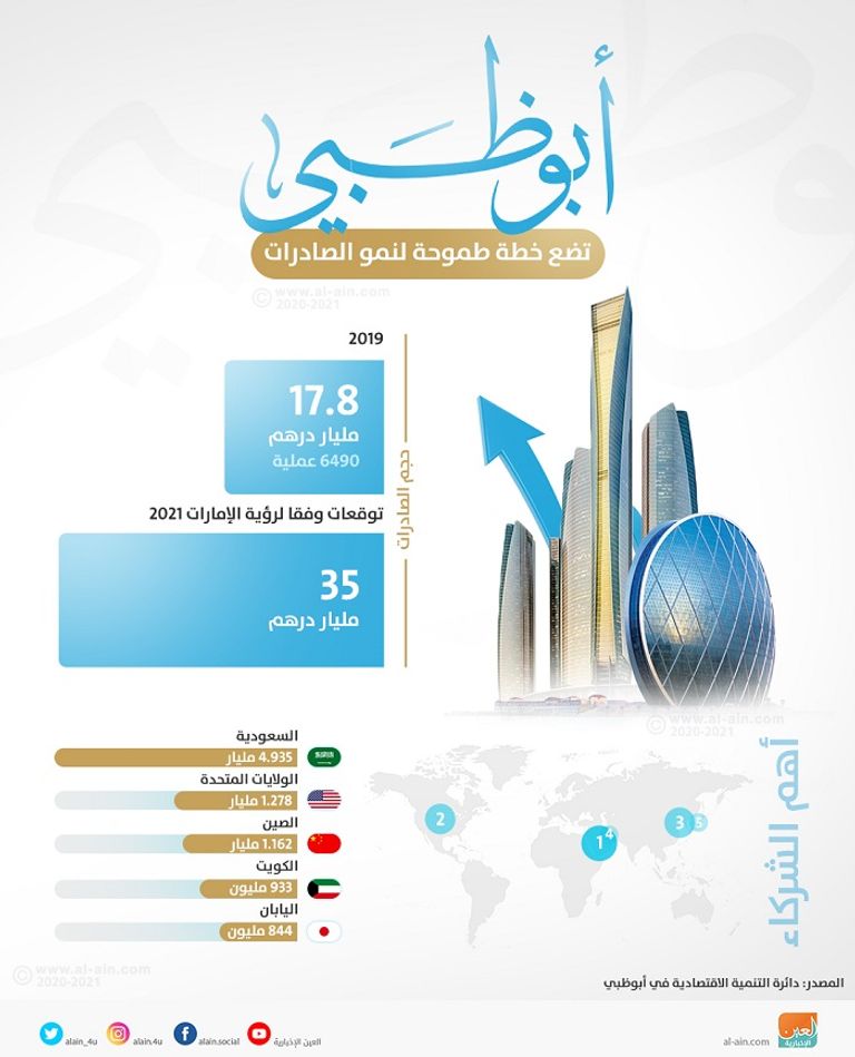 خطة طموحة لزيادة صادرات أبوظبي