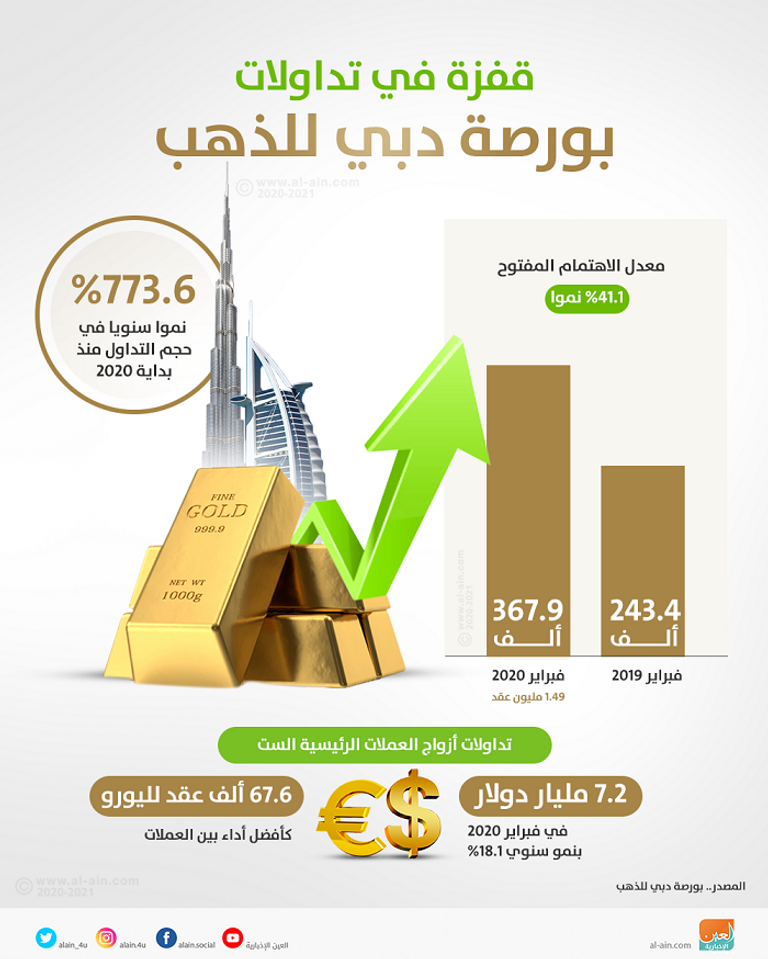 أداء قوي لبورصة دبي للذهب