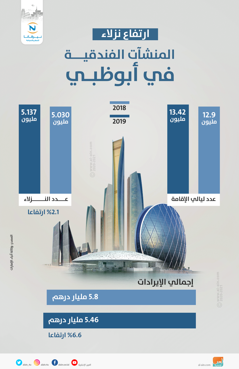 ارتفاع نزلاء المنشآت الفندقية أبوظبي ارتفاع نزلاء المنشآت الفندقية بأبوظبي