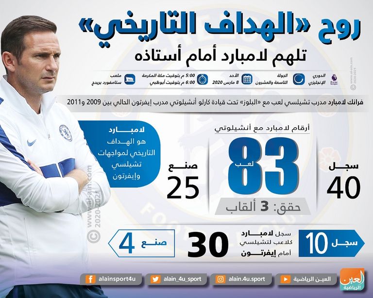 روح "الهداف التاريخي" تلهم لامبارد أمام أستاذه‎