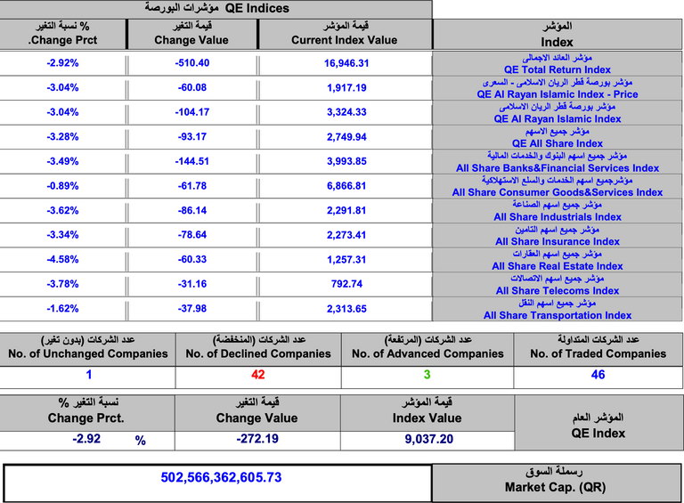 بورصة قطر تسجل هبوطا حادا والقيمة السوقية تفقد 18 مليار ريال