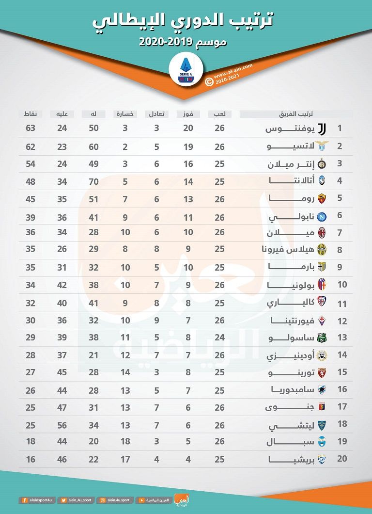 جدول ترتيب الدوري الإيطالي بعد انتهاء مباريات الأحد