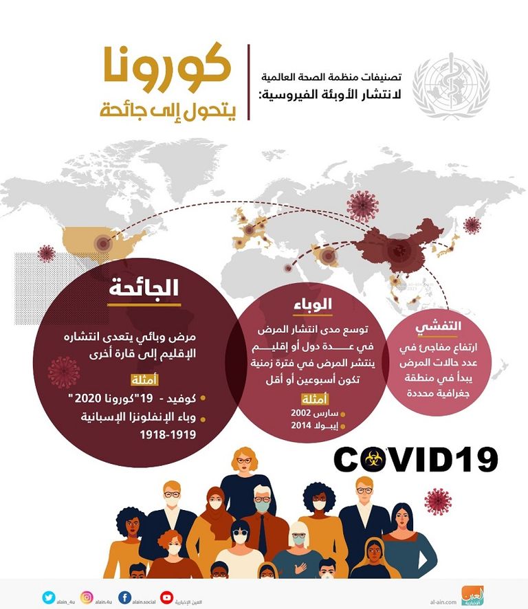 "كورونا" يتحول إلى جائحة