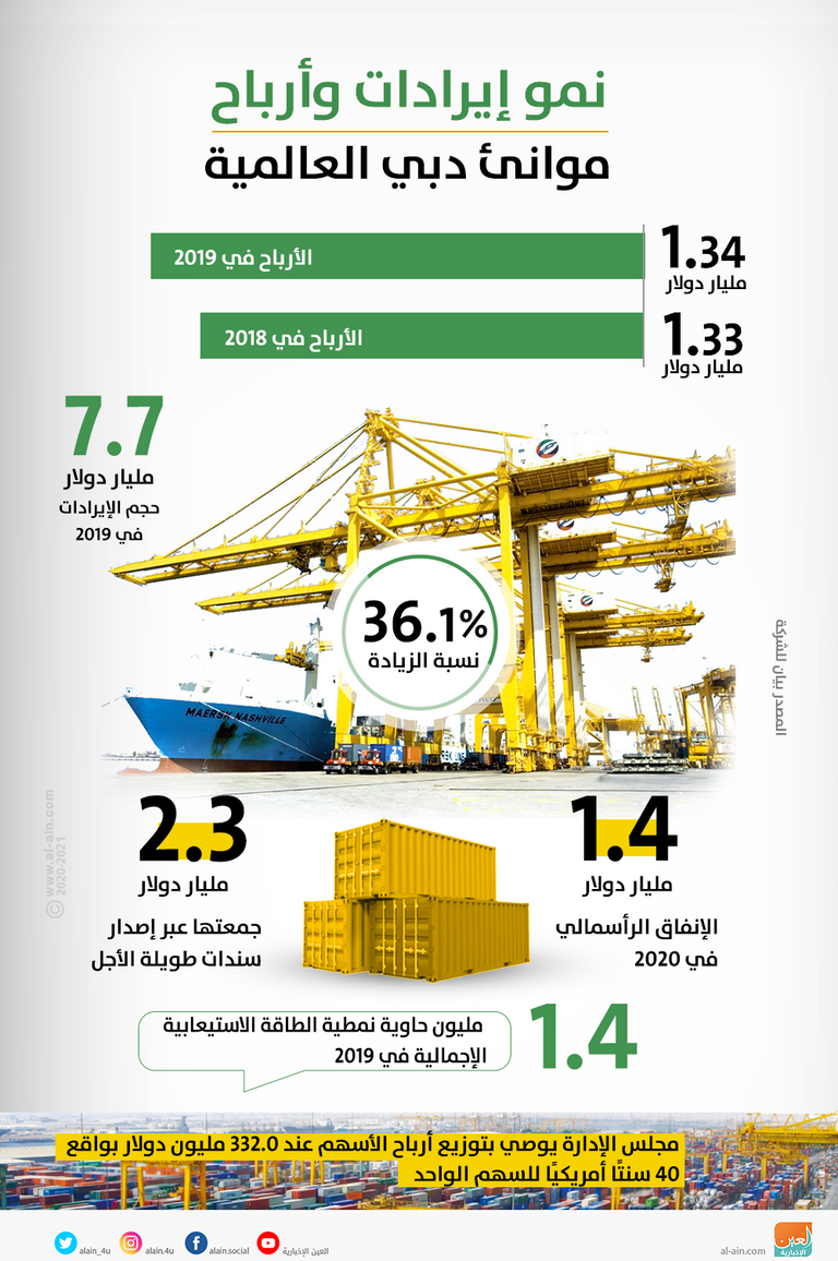 1.34 مليار دولار أرباحا 