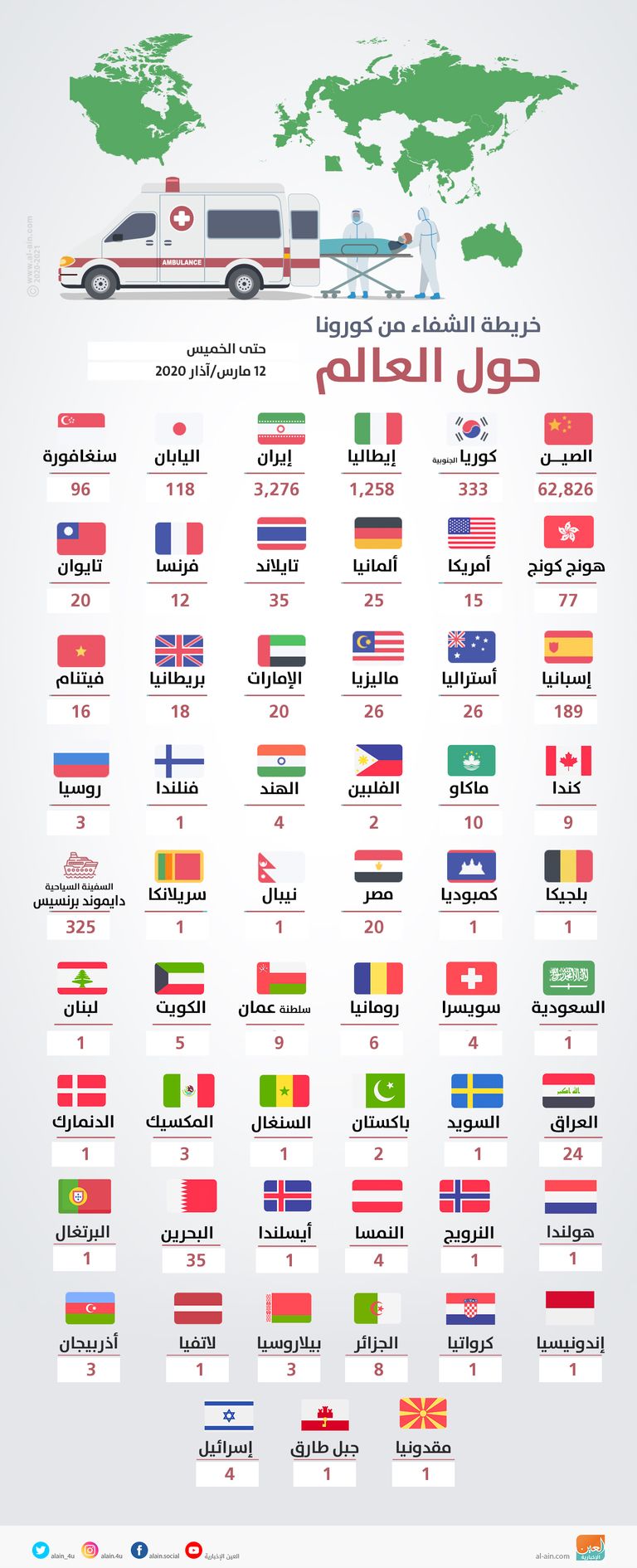 إنفوجراف العين الإخبارية يوضح خريطة الشفاء من فيروس كورونا الجديد حتى الخميس 12 مارس 2020 إنفوجراف.. خريطة الشفاء والتعافي من كورونا حول العالم