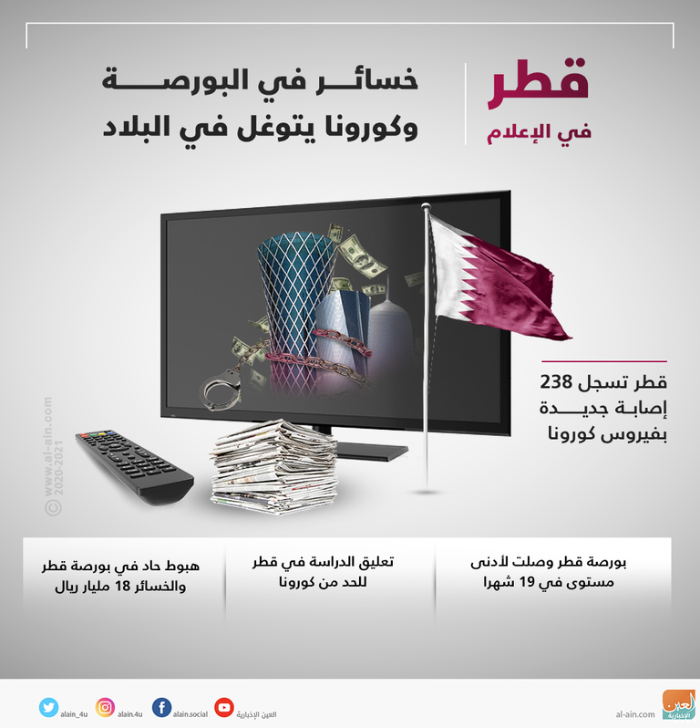 قطر في الإعلام.. خسائر في البورصة وكورونا يتوغل في البلاد