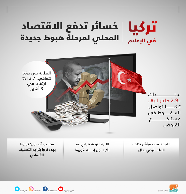 خسائر تدفع الاقتصاد المحلي لمرحلة هبوط جديدة