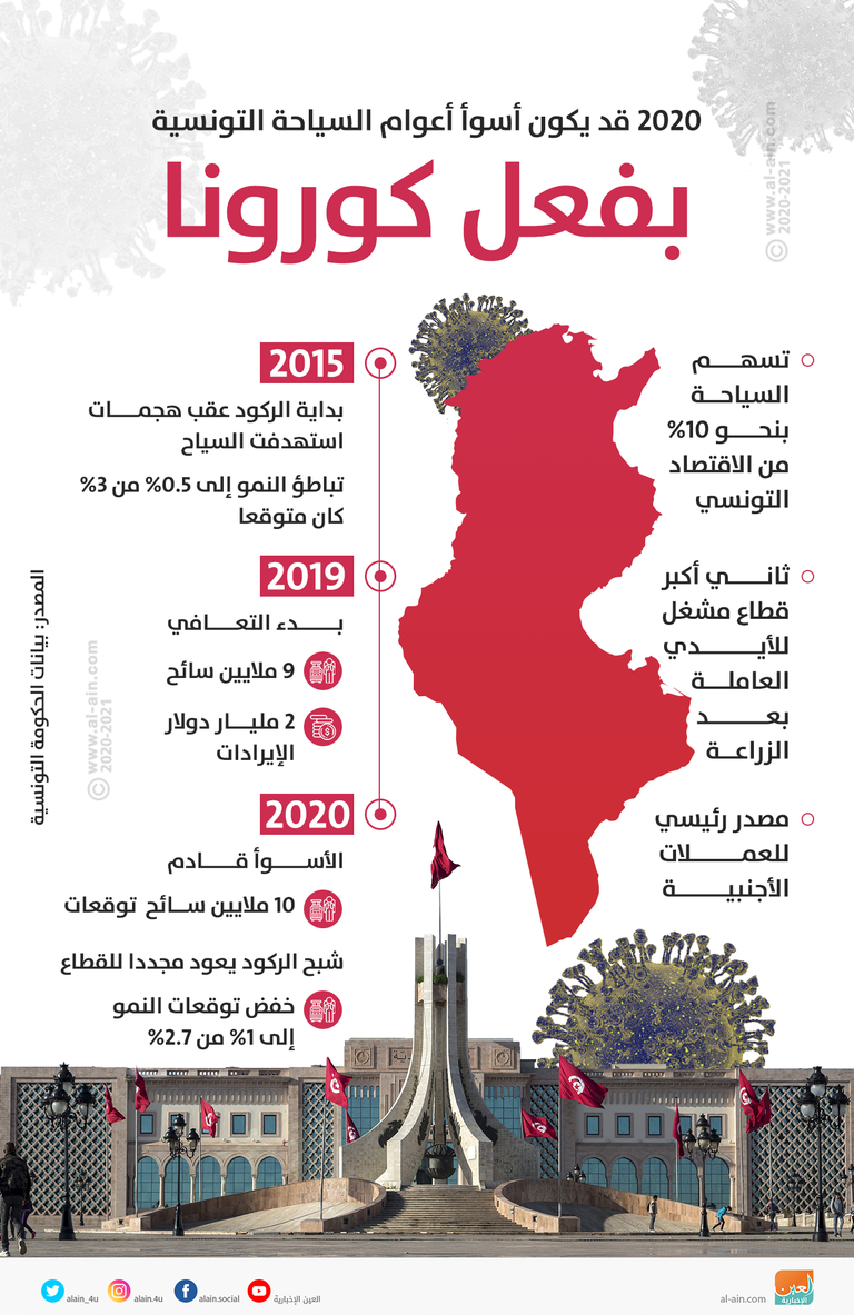 عام 2020 قد يكون الأسوأ للسياحة التونسية بفعل كورونا