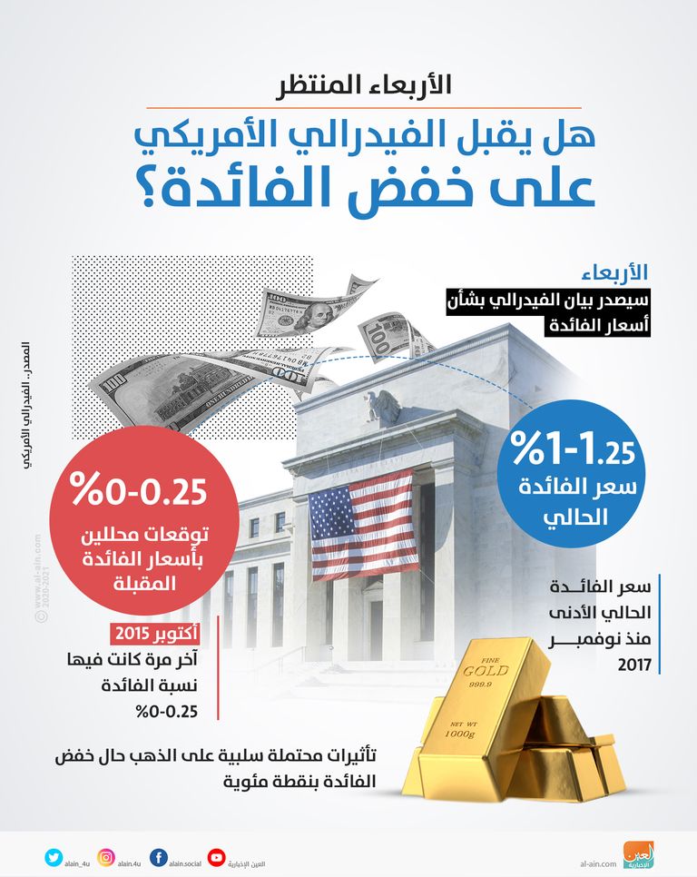 هل يقبل الفيدرالي الأمريكي على خفض أسعار الفائدة؟