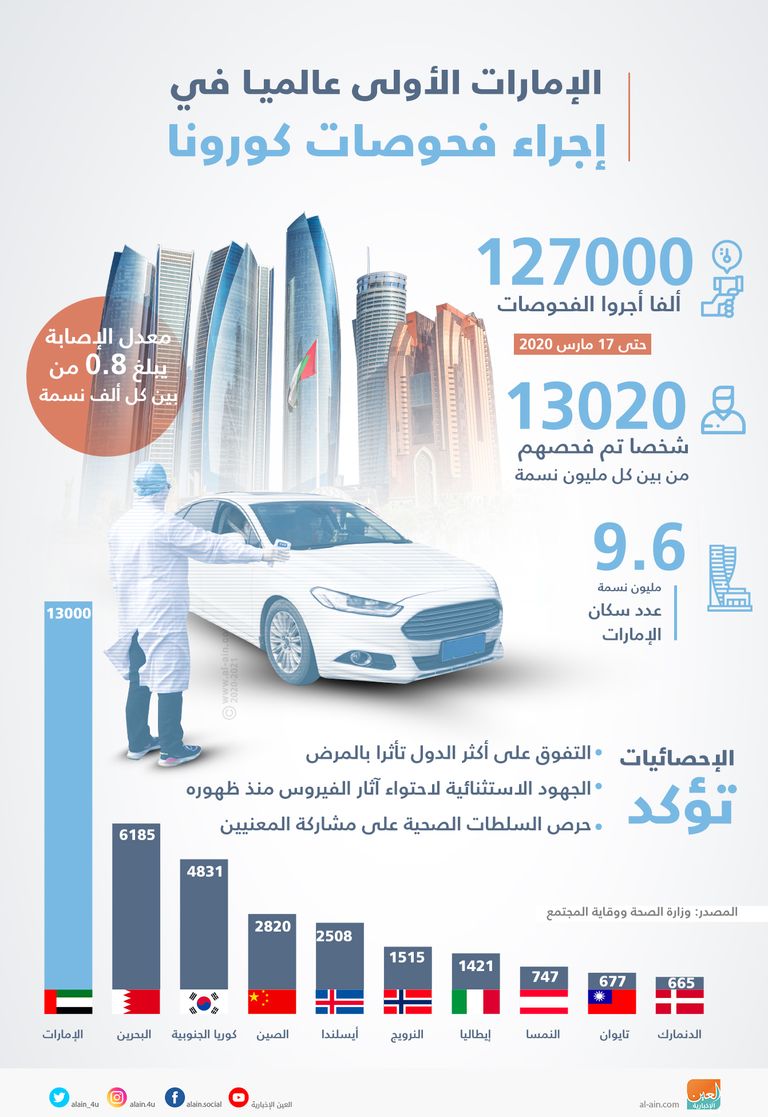 إنفوجراف عن تصدر الإمارات دول العالم في فحوصات كورونا
