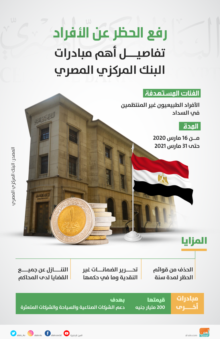  المركزي المصري يطلق مبادرة جديدة لرفع الحظر عن المتعثرين