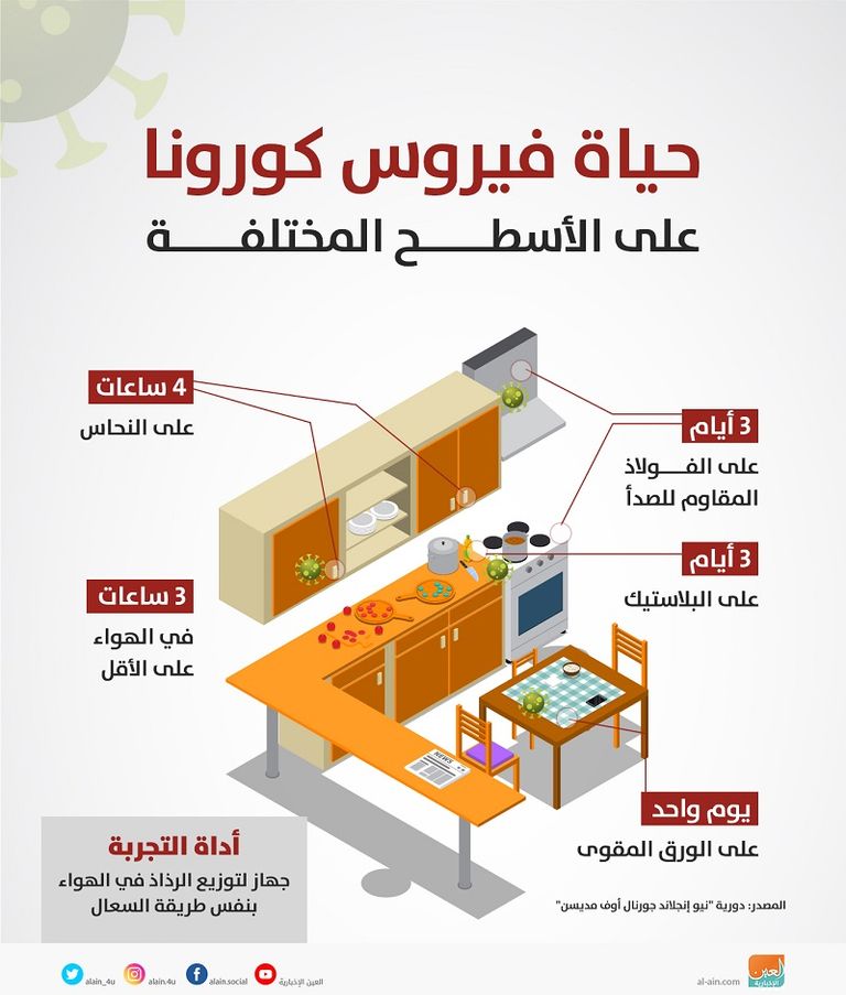 حياة فيروس كورونا على الأسطح المختلفة