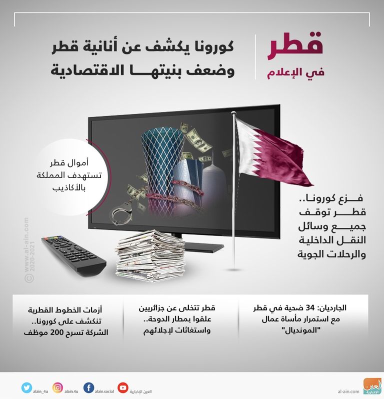 قطر في الإعلام.. كورونا يكشف أنانية النظام وضعف بنيته الاقتصادية
