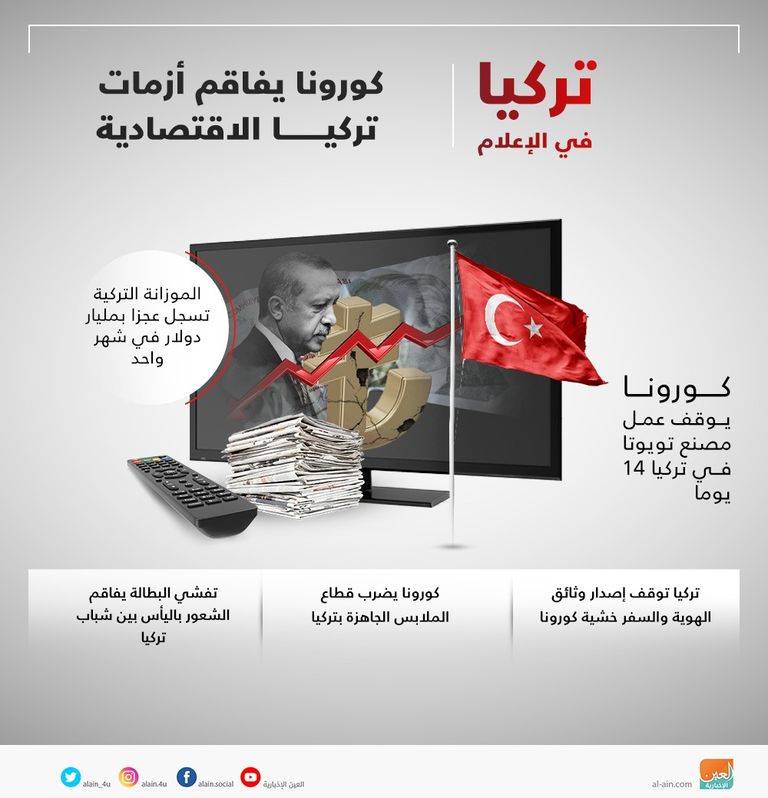 كورونا يفاقم أزمات تركيا الاقتصادية