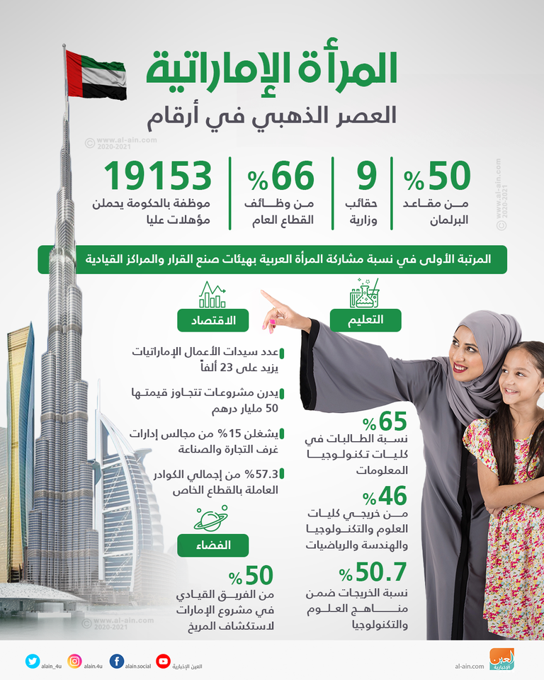 العصر الذهبي للمرأة الإماراتية في أرقام