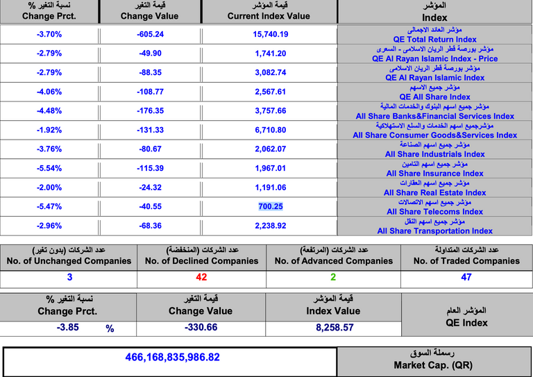 بورصة قطر تخسر 21 مليار ريال من قيمتها السوقية خلال ساعات