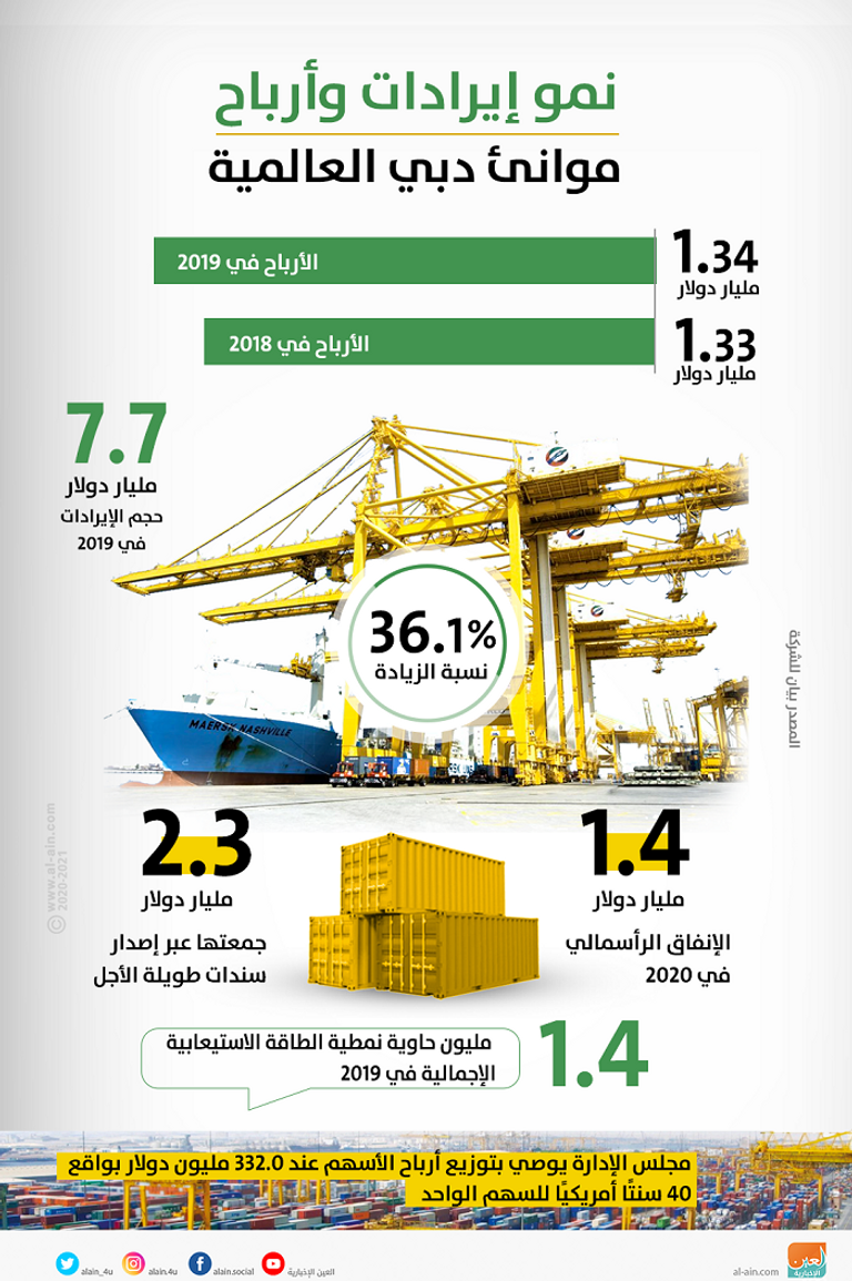 موانئ دبي العالمية