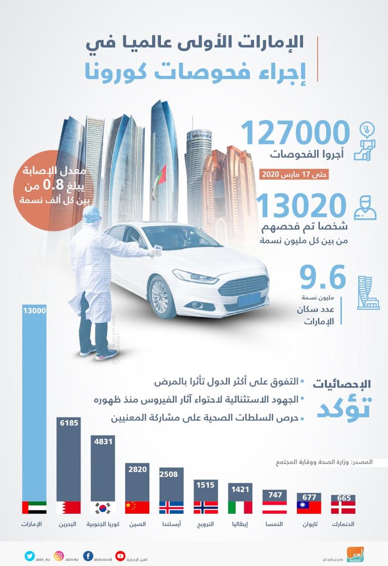 جهود الإمارات الدولية لمواجهة جائحة كورونا