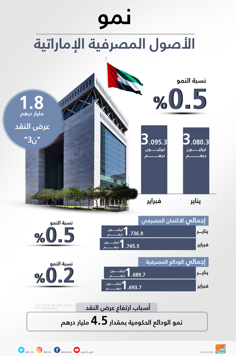 نمو الأصول المصرفية بالإمارات