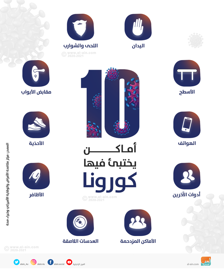 إنفوجراف العين الإخبارية يستعرض أبرز الأماكن التي يختبئ فيها فيروس كورونا الجديد "كوفيد-19"، ومن بينها اليدان والهواتف ومقابض الأبواب.