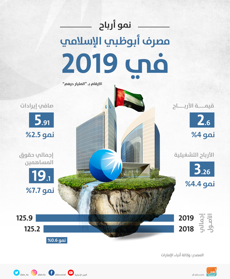 أرباح مصرف أبوظبي الإسلامي في 2019  994 مليون درهم توزيعات أرباح لمساهمي البنك