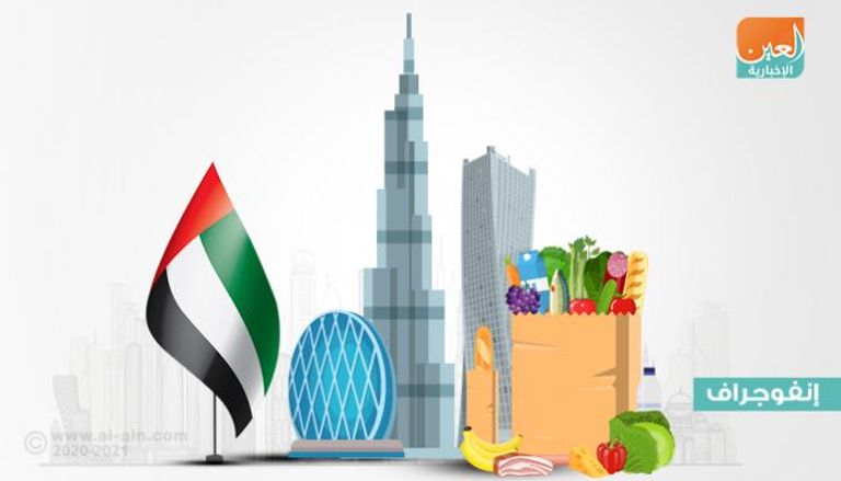 الإمارات تتقدم 10 مراكز في مؤشر الأمن الغذائي العالمي