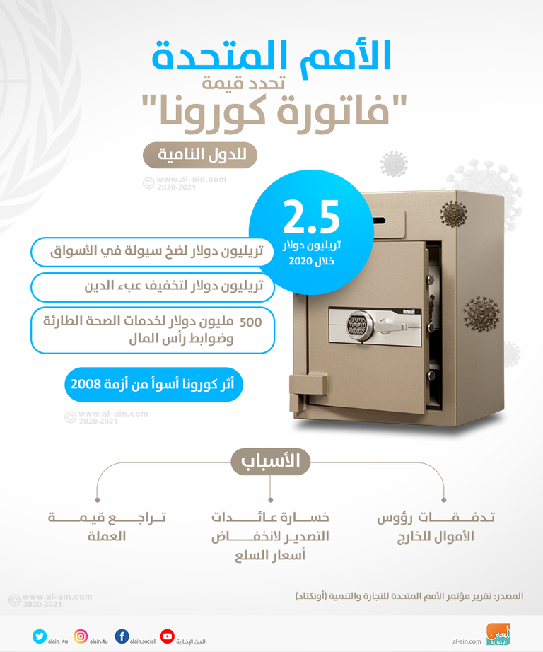 الدول النامية سوف تحتاج إلى حزمة دعم بقيمة 2.5 تريليون دولار