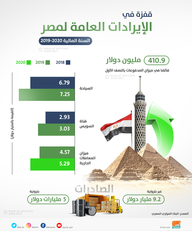 مصر حققت فائضا كليا في ميزان المدفوعات 
