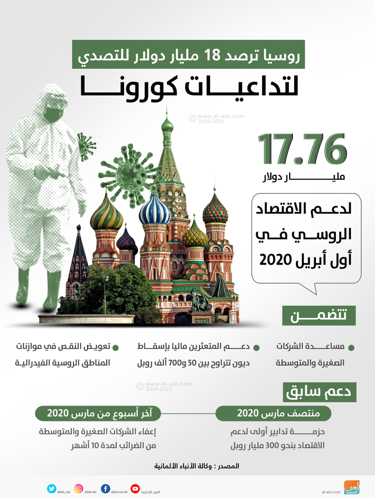 روسيا ترصد 18 مليار دولار للتصدي لتداعيات كورونا