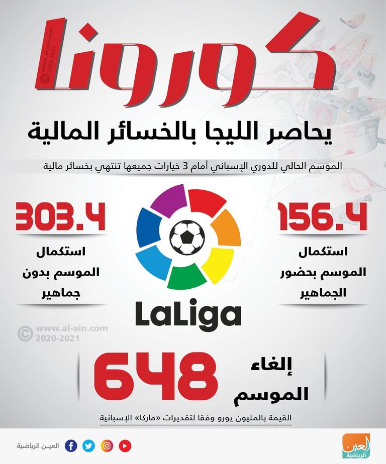 كورونا يحاصر الليجا بخسائر قياسية  برشلونة