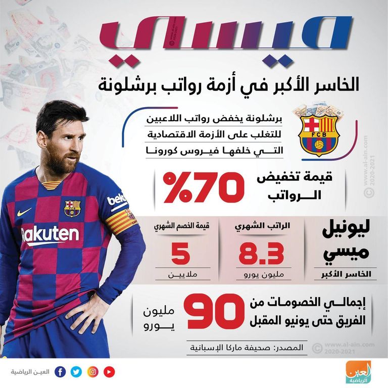 ميسي الخاسر الأكبر في أزمة الرواتب برشلونة