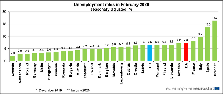 دول أوروبا تودع نسب البطالة المتدنية وتتحضر للأصعب
