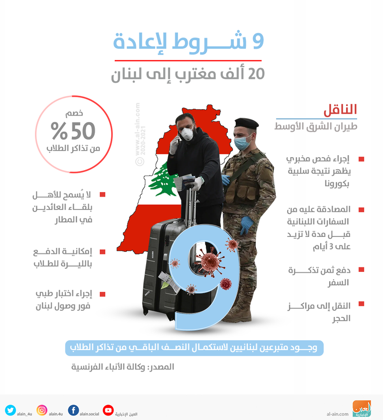 9 شروط لإعادة 20 ألف مغترب إلى لبنان