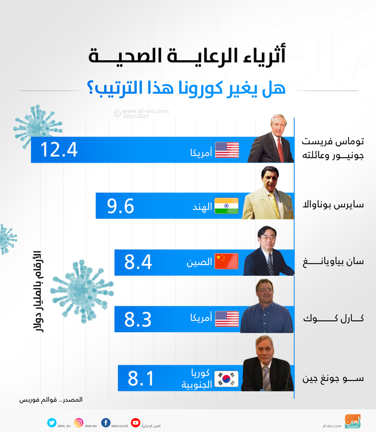 قائمة أثرياء قطاع الرعاية الصحية.. كورونا يعيد الترتيب مستقبلا قائمة أثرياء قطاع الرعاية الصحية.. كورونا يعيد الترتيب مستقبلا