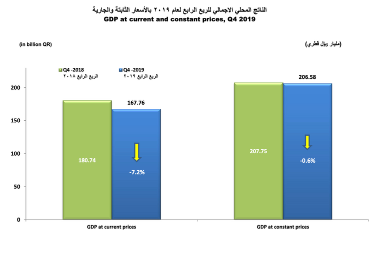 الانكماش.. حليف الاقتصاد القطري في الربع الأخير 2019