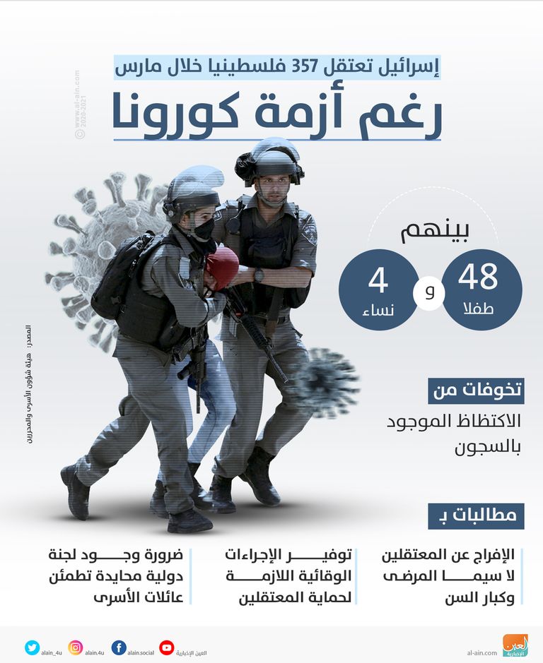 أهالي الأسرى يطالبون بإطلاق ذويهم تجنبا لإصابتهم بكورونا